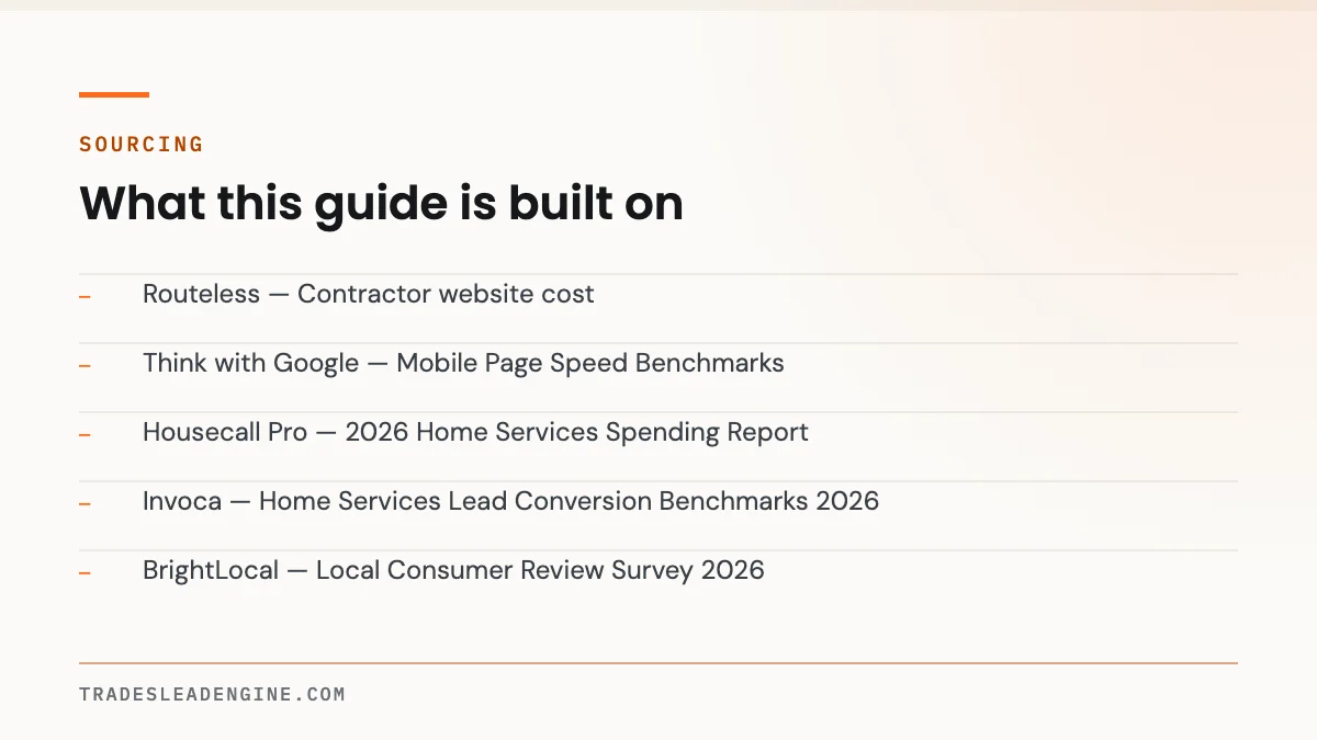 What a Contractor Website Actually Costs in Texas in 2026 5 Primary sources used for this guide on contractor website: Routeless — Contractor website cost; Think with Google — Mobile Page Speed Benchmarks; Housecall Pro — 2026 Home Services Spending Report; Invoca — Home Services Lead Conversion Benchmarks 2026; BrightLocal — Local Consumer Review Survey 2026