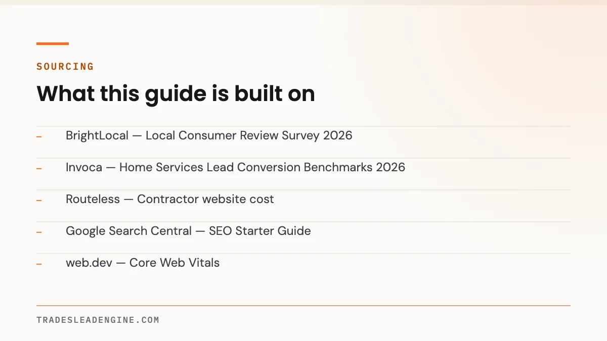 Do You Actually Own Your Contractor Website? 9 Questions to Ask Before You Sign 5 Primary sources used for this guide on own your website: BrightLocal — Local Consumer Review Survey 2026; Invoca — Home Services Lead Conversion Benchmarks 2026; Routeless — Contractor website cost; Google Search Central — SEO Starter Guide; web.dev — Core Web Vitals