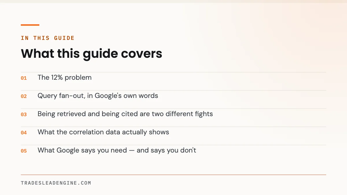 How AI Overviews and ChatGPT Actually Pick Which Contractor to Recommend 2 What this guide on ai picks contractors covers: The 12% problem; Query fan-out, in Google's own words; Being retrieved and being cited are two different fights; What the correlation data actually shows; What Google says you need — and says you don't