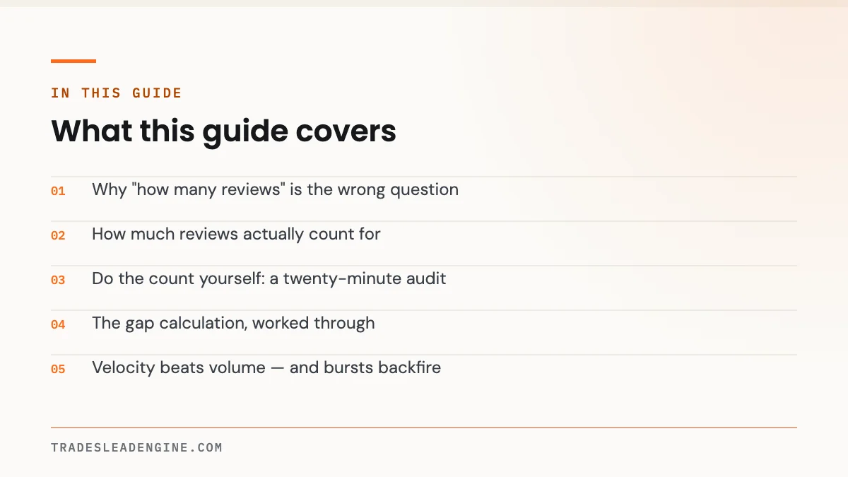 What this guide on how many google reviews covers: Why "how many reviews" is the wrong question; How much reviews actually count for; Do the count yourself: a twenty-minute audit; The gap calculation, worked through; Velocity beats volume — and bursts backfire