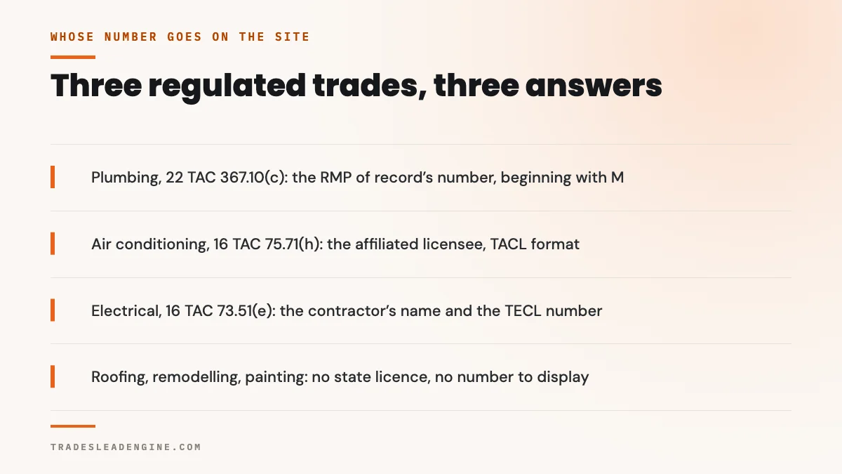 ¿Tiene que poner su número de licencia en su sitio web en Texas? 4 Tres oficios regulados, tres respuestas. Plomería, 22 TAC 367.10(c): el número del RMP registrado, que empieza con M. Aire acondicionado, 16 TAC 75.71(h): el titular afiliado, formato TACL. Servicios eléctricos, 16 TAC 73.51(e): el nombre del contratista y el número TECL. Techos, remodelación, pintura: sin licencia estatal, sin número que mostrar.