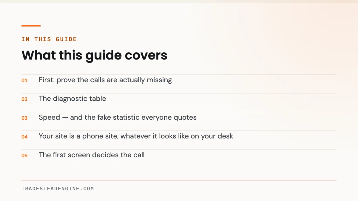 Why Your Contractor Website Gets Traffic But No Calls (2026 Diagnostic) 2 What this guide on website traffic covers: First: prove the calls are actually missing; The diagnostic table; Speed — and the fake statistic everyone quotes; Your site is a phone site, whatever it looks like on your desk; The first screen decides the call