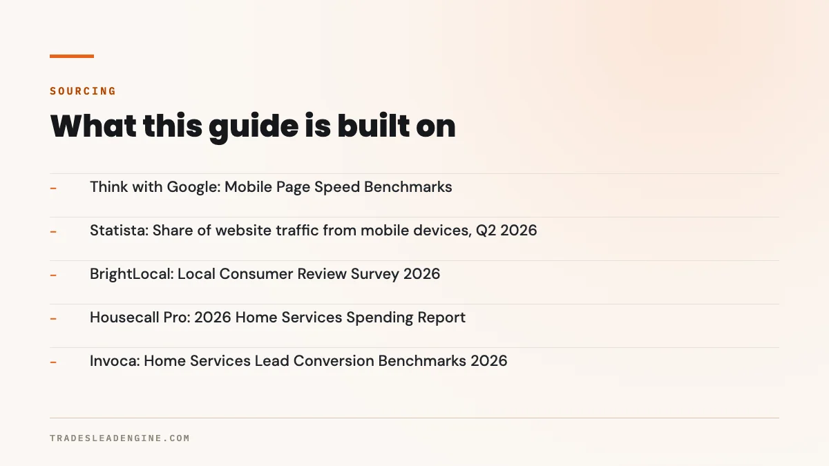 Por qué su página web de contratista recibe tráfico pero no llamadas (diagnóstico 2026) 5 Fuentes primarias usadas en esta guía sobre tráfico web: Think with Google, indicadores de velocidad de páginas móviles; Statista, porcentaje del tráfico web desde dispositivos móviles, segundo trimestre de 2026; BrightLocal, Local Consumer Review Survey 2026; Housecall Pro, reporte de gastos en servicios del hogar 2026; Invoca, indicadores de conversión de leads en servicios del hogar 2026.