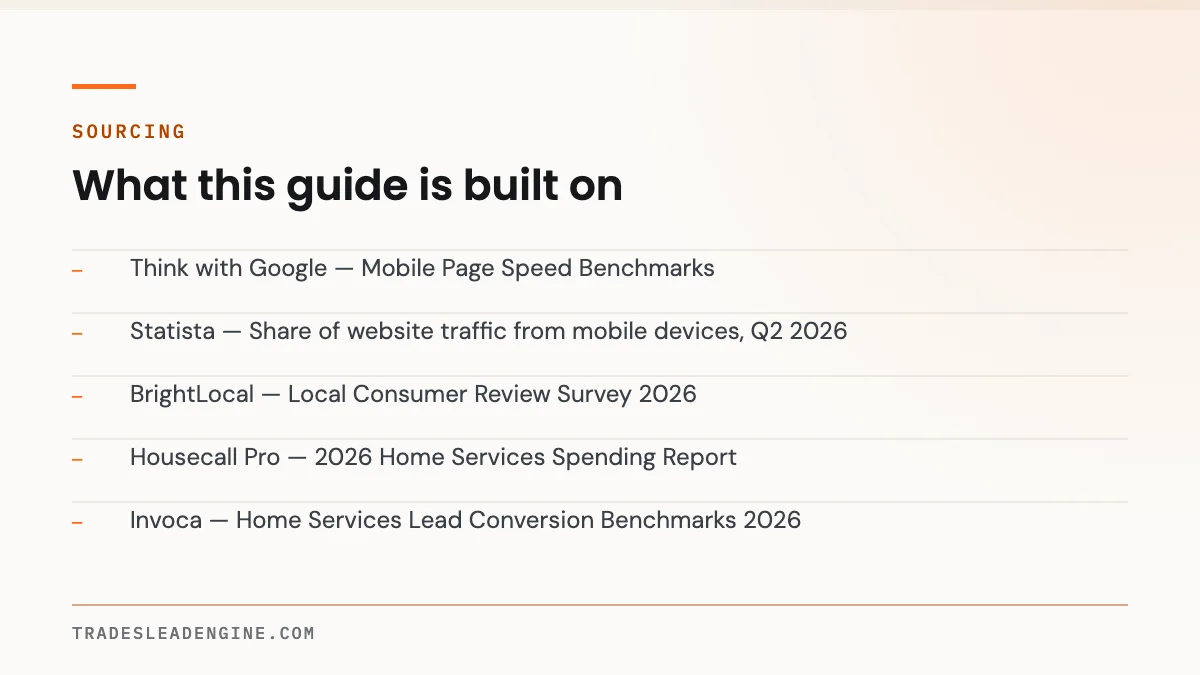 Why Your Contractor Website Gets Traffic But No Calls (2026 Diagnostic) 5 Primary sources used for this guide on website traffic: Think with Google — Mobile Page Speed Benchmarks; Statista — Share of website traffic from mobile devices, Q2 2026; BrightLocal — Local Consumer Review Survey 2026; Housecall Pro — 2026 Home Services Spending Report; Invoca — Home Services Lead Conversion Benchmarks 2026