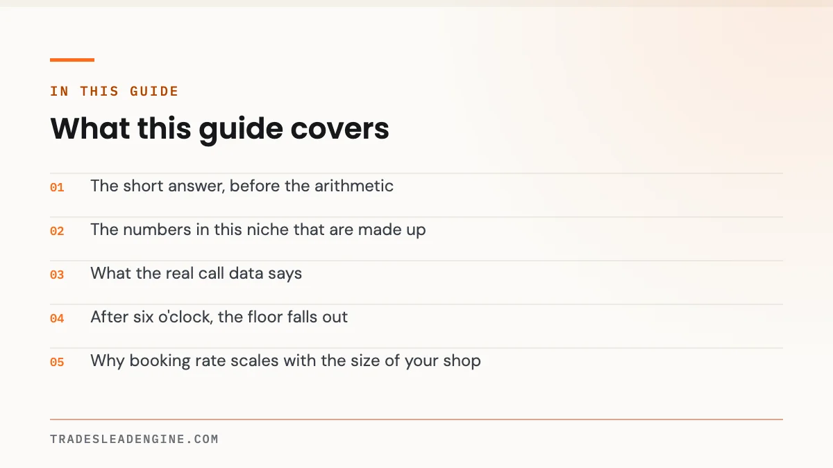 What a Missed Call Actually Costs a Texas Contractor (Real Numbers, Real Sources) 2 What this guide on missed call covers: The short answer, before the arithmetic; The numbers in this niche that are made up; What the real call data says; After six o'clock, the floor falls out; Why booking rate scales with the size of your shop