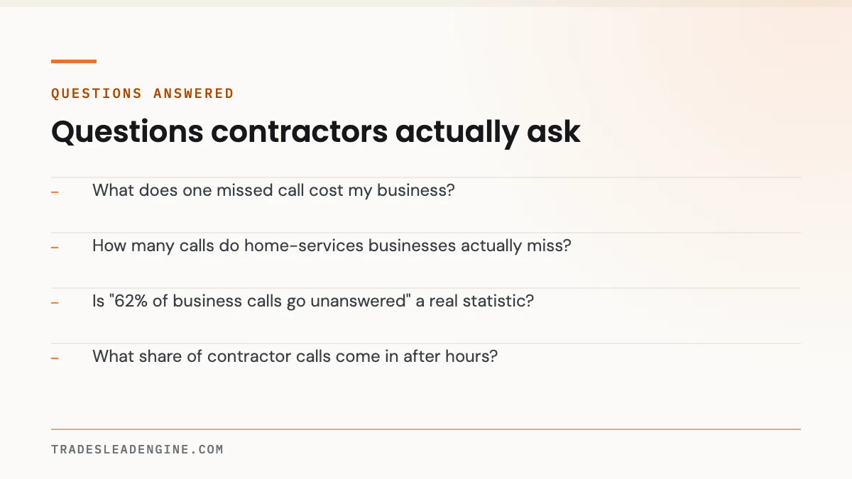 What a Missed Call Actually Costs a Texas Contractor (Real Numbers, Real Sources) 4 Questions answered about missed call: What does one missed call cost my business? How many calls do home-services businesses actually miss? Is "62% of business calls go unanswered" a real statistic? What share of contractor calls come in after hours?