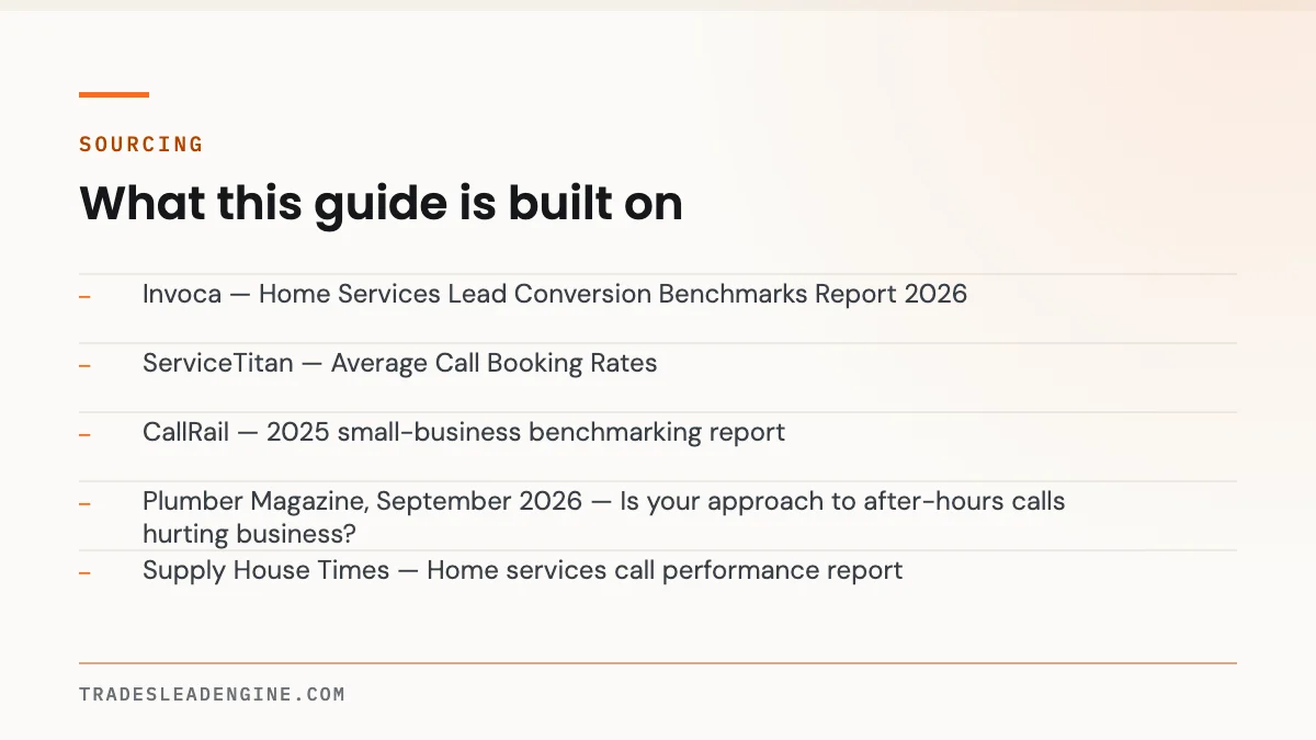 What a Missed Call Actually Costs a Texas Contractor (Real Numbers, Real Sources) 5 Primary sources used for this guide on missed call: Invoca — Home Services Lead Conversion Benchmarks Report 2026; ServiceTitan — Average Call Booking Rates; CallRail — 2025 small-business benchmarking report; Plumber Magazine, September 2026 — Is your approach to after-hours calls hurting business?; Supply House Times — Home services call performance report