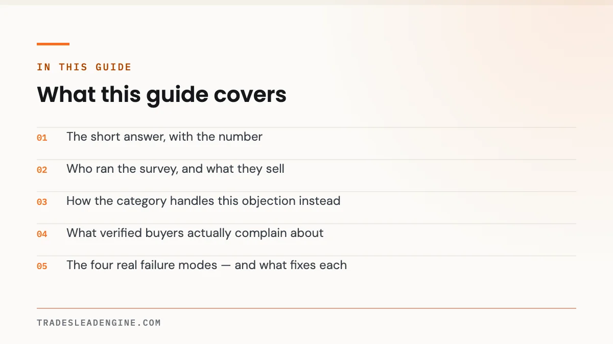 Will My Customers Hang Up on an AI Receptionist? 2 What this guide on hang up covers: The short answer, with the number; Who ran the survey, and what they sell; How the category handles this objection instead; What verified buyers actually complain about; The four real failure modes — and what fixes each